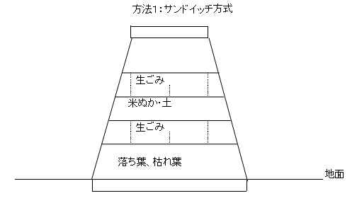 生ごみ処理容器（コンポスター）を使った生ごみ処理方法（サンドイッチ方式）のイメージ図