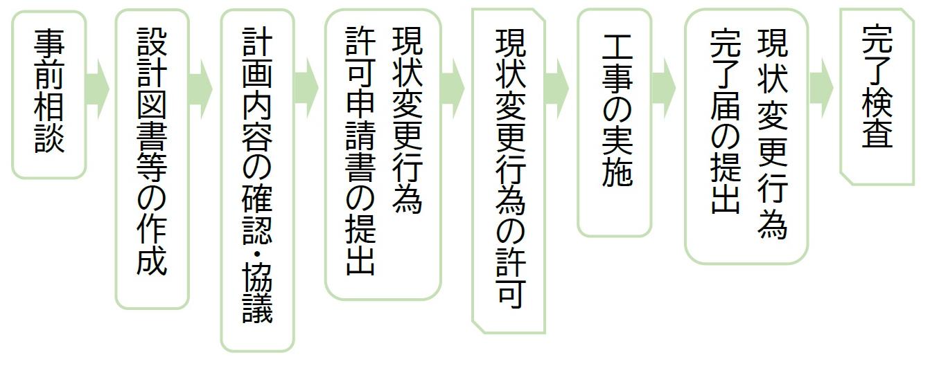 補助を利用しない場合のながれ