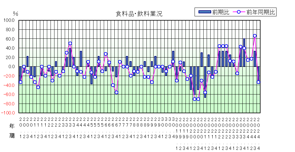 食料品飲料業況のグラフ