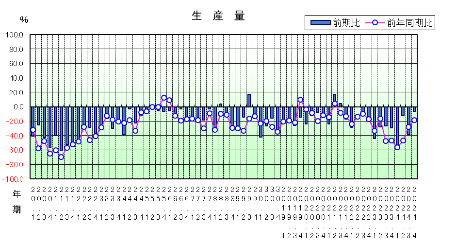 生産量のグラフ