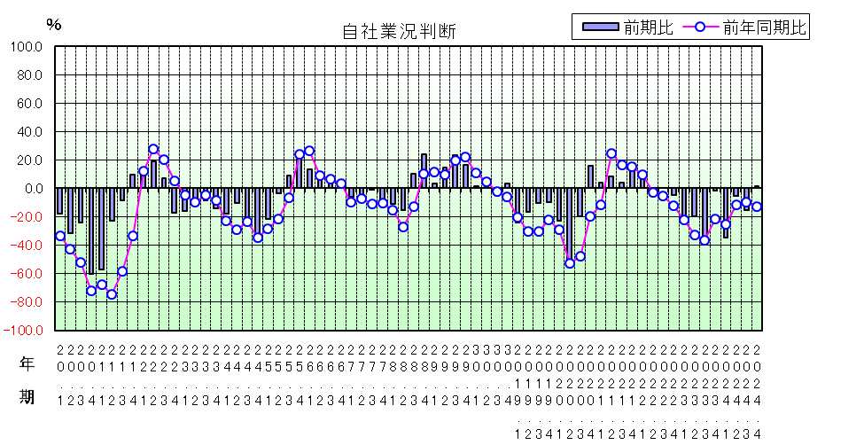 自社業況判断のグラフ