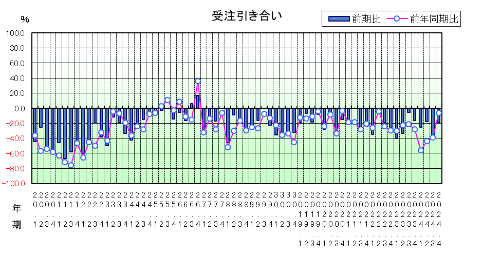受注引き合いのグラフ