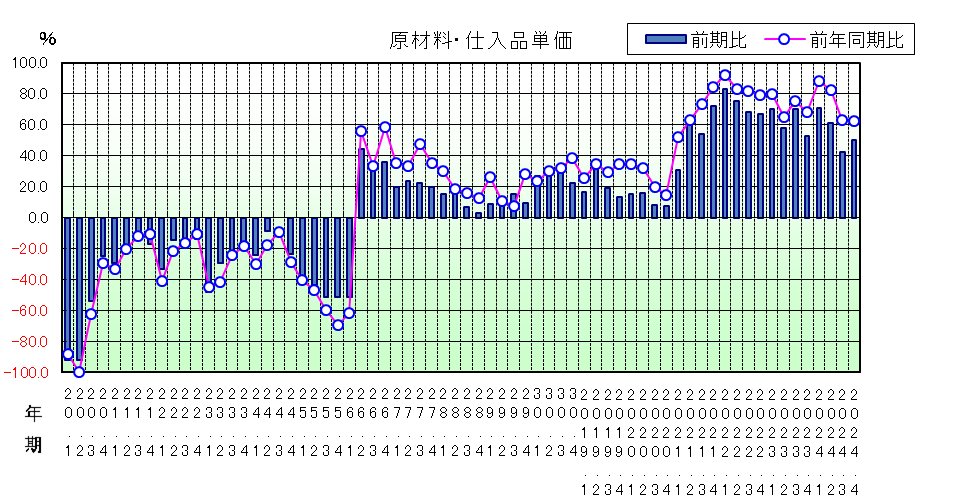 原材料仕入品単価のグラフ