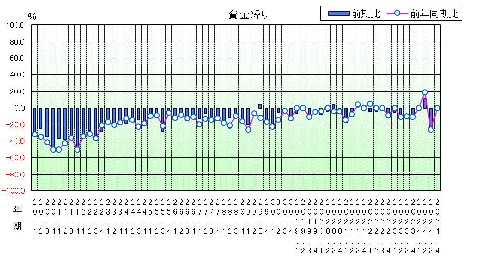 資金繰りのグラフ
