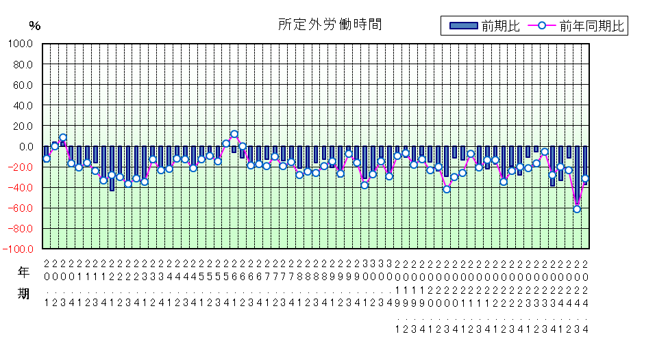 時間外のグラフ