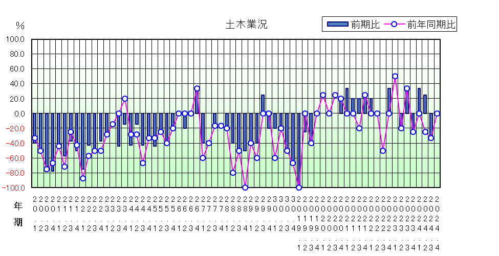 土木業況のグラフ