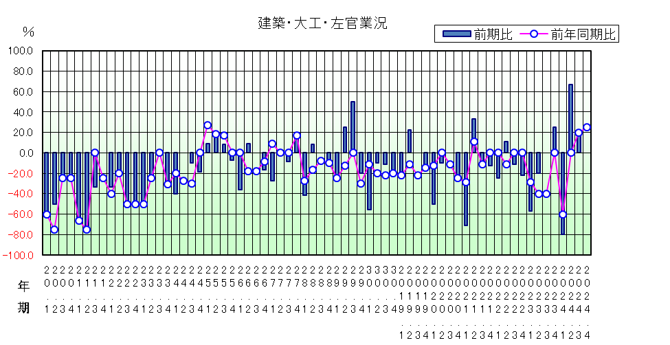 建築大工左官業況のグラフ
