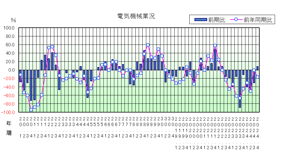 電気機械のグラフ