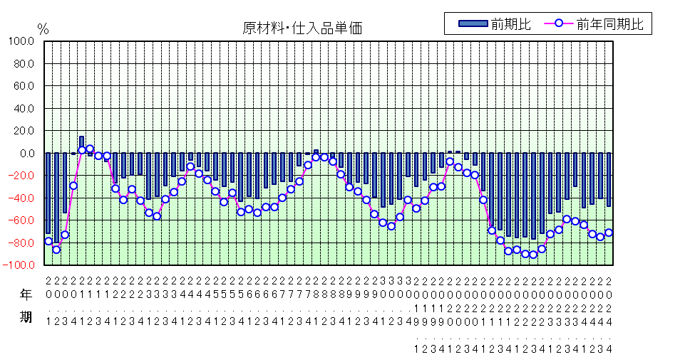 原材料仕入品単価のグラフ