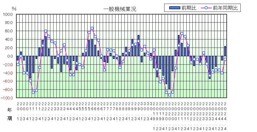 一般機械業況のグラフ