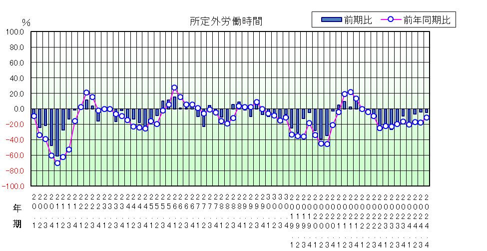 所定外労働時間のグラフ