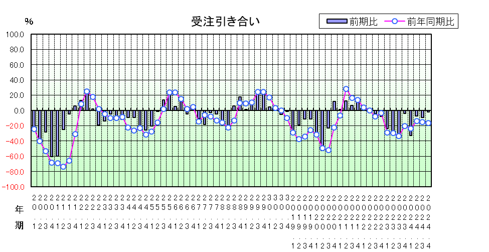 受注引き合いのグラフ