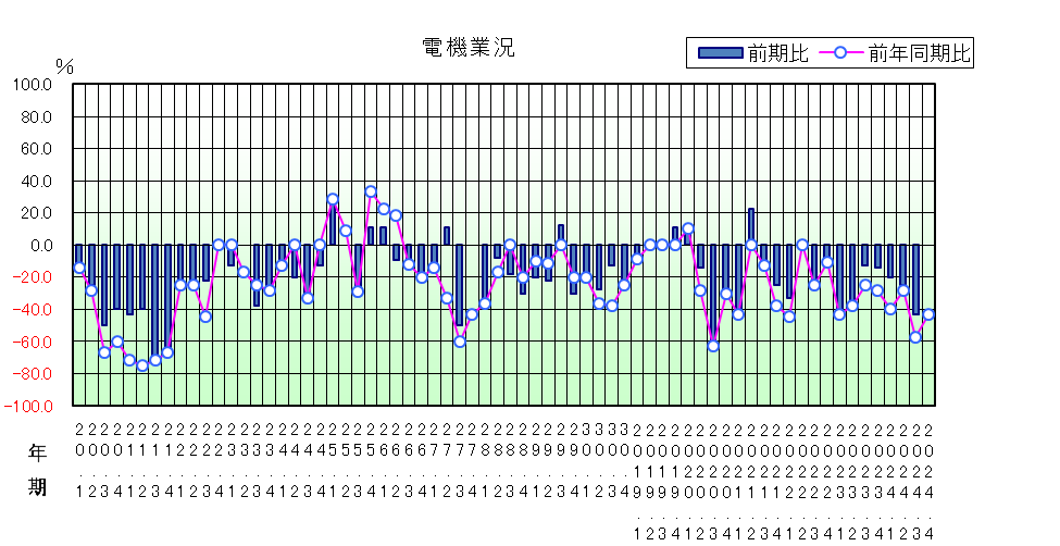 電機業況のグラフ