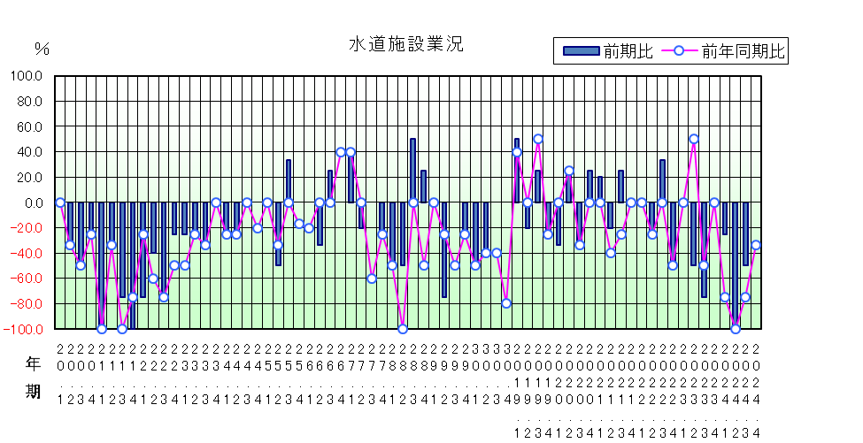 水道施設業況のグラフ