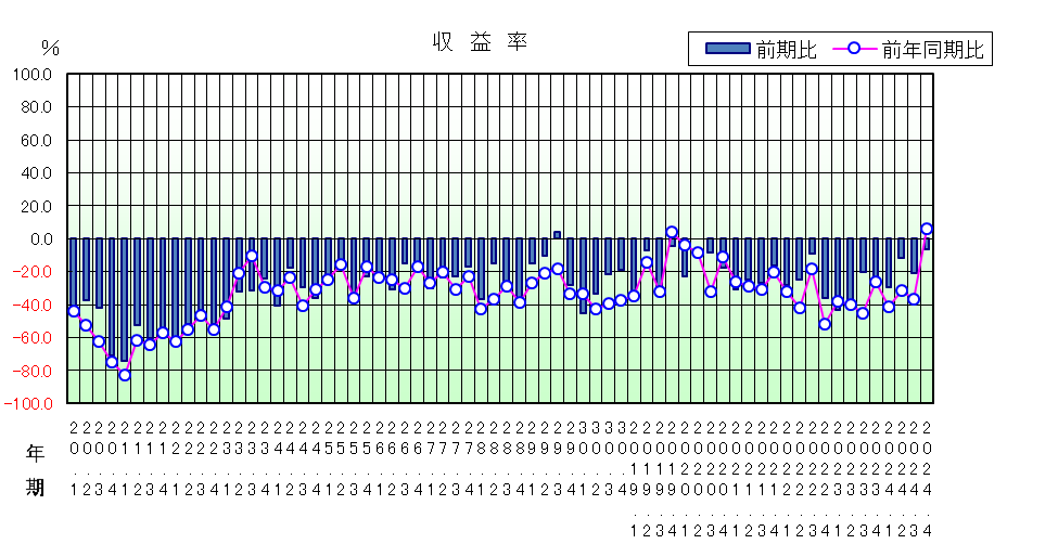 収益率のグラフ