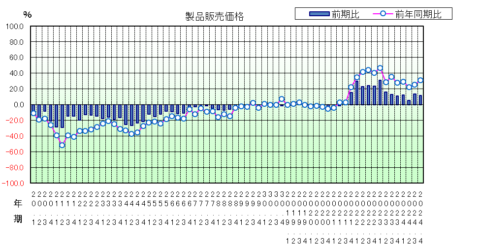 製品販売価格のグラフ