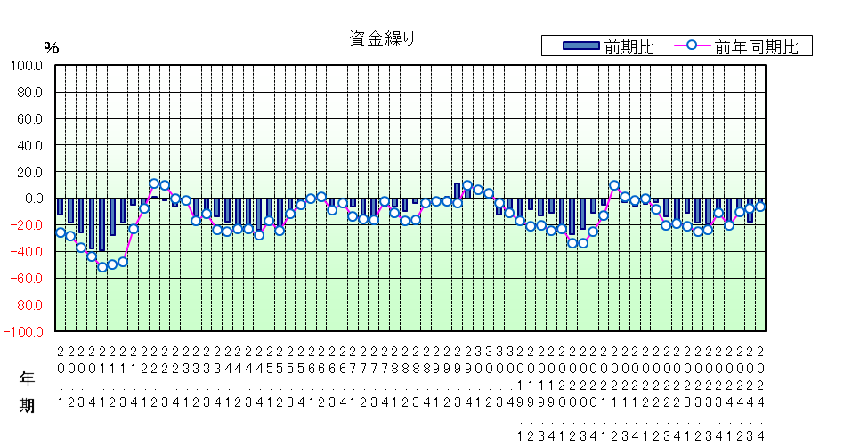 資金繰りのグラフ