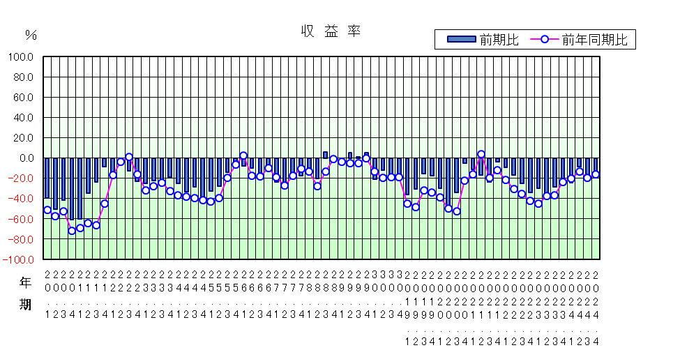 収益率のグラフ