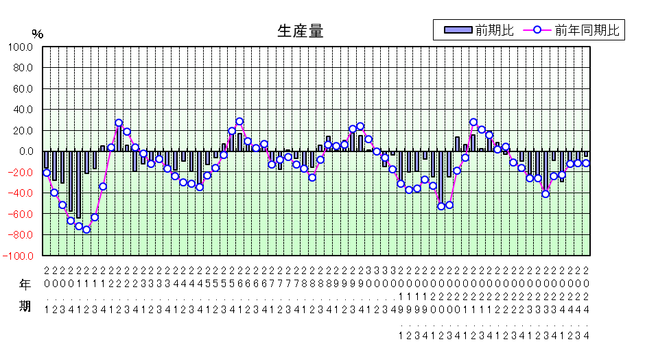 生産量のグラフ