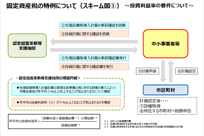 固定資産税の特例について（スキーム図1）