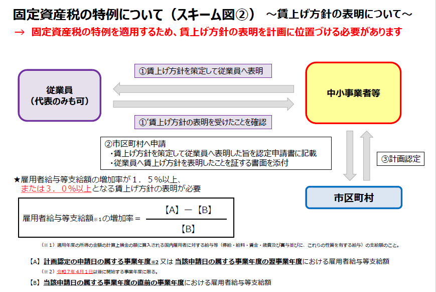 固定資産税の特例について（スキーム図2）