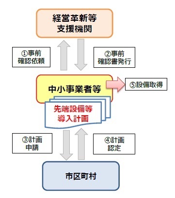 先端設備等導入計画の認定フロー図