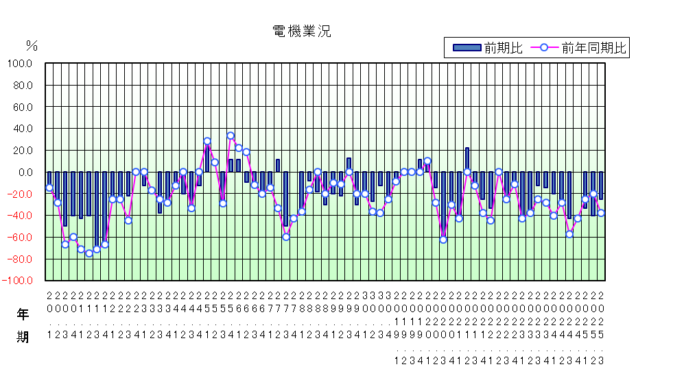 電機業況のグラフ