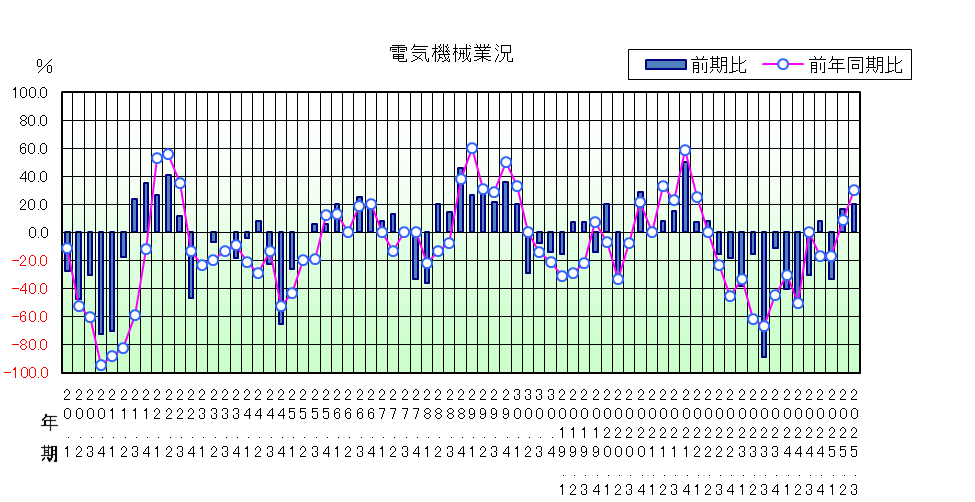 電気機械のグラフ