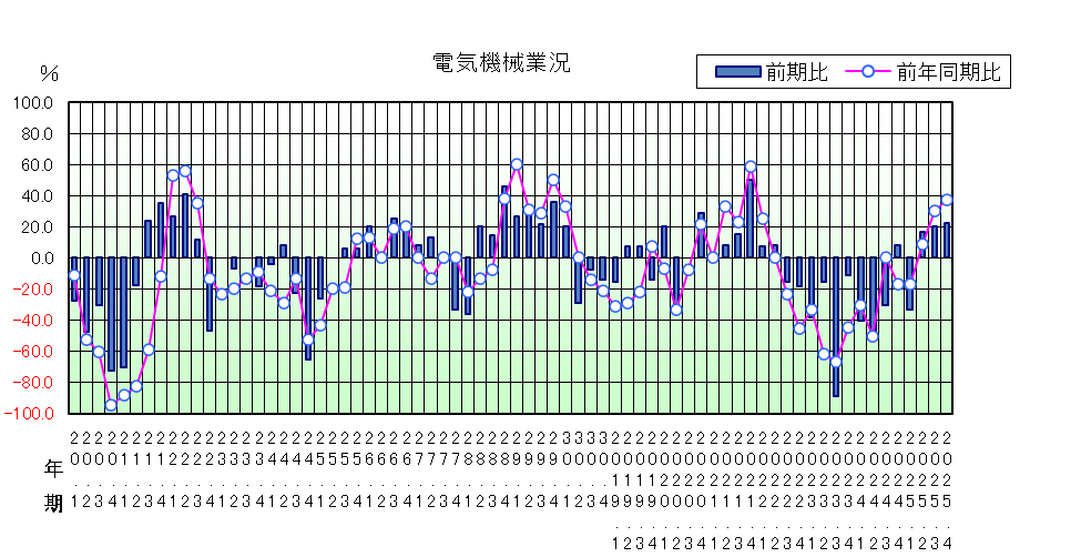 電気機械のグラフ