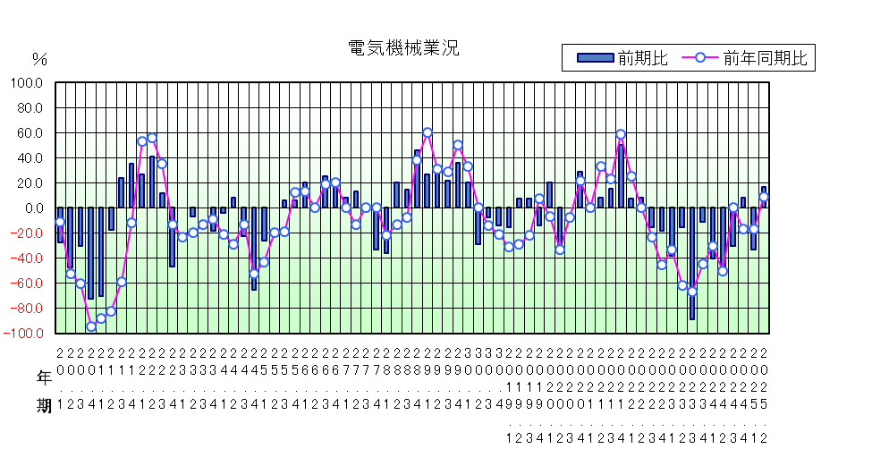 電気機械のグラフ
