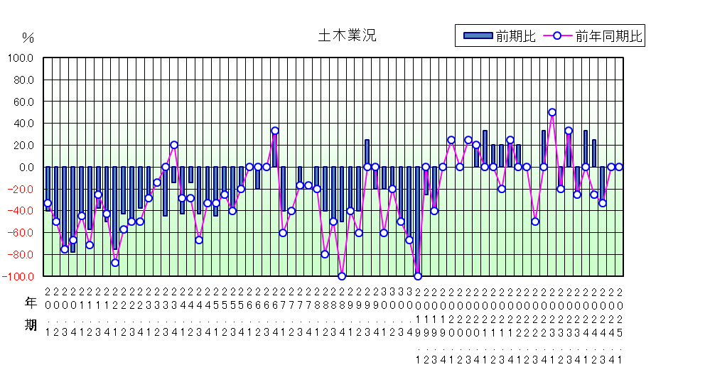 土木業況のグラフ