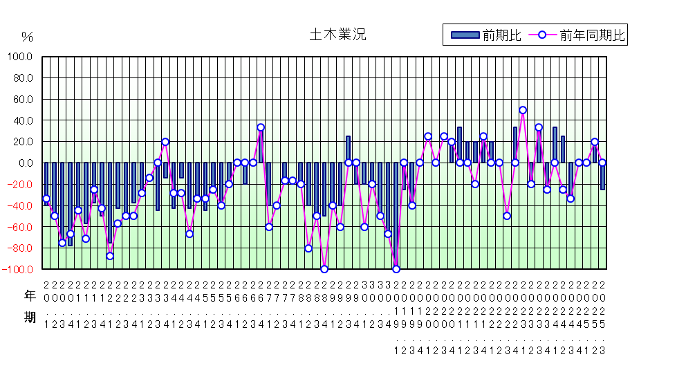 土木業況のグラフ