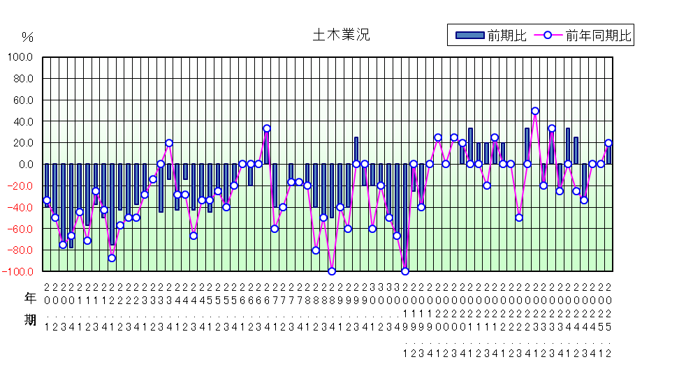 土木業況のグラフ