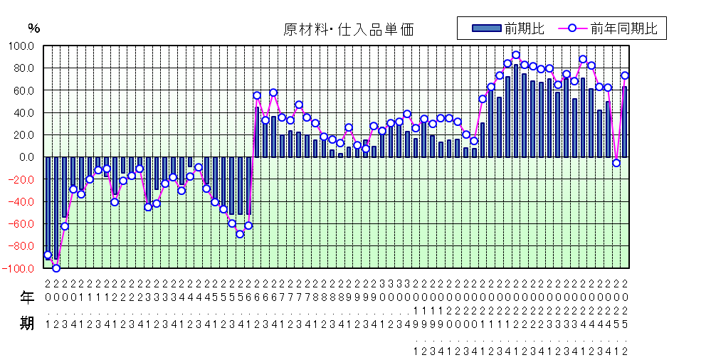 原材料仕入品単価のグラフ