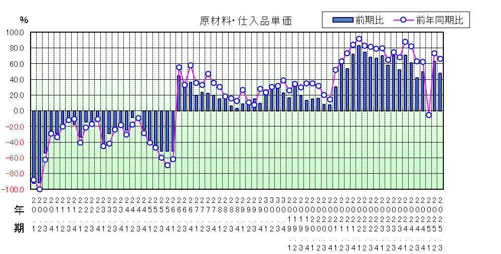 原材料仕入品単価のグラフ