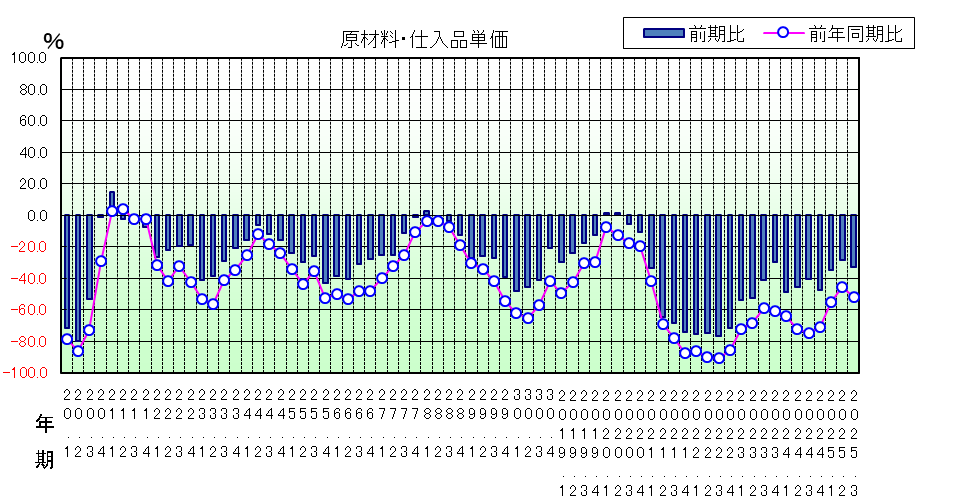 原材料仕入品単価のグラフ