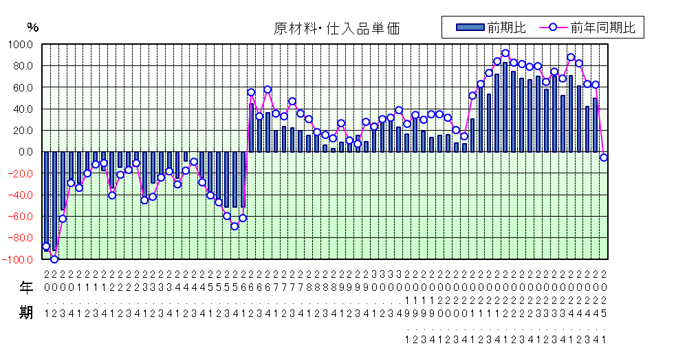 原材料仕入品単価のグラフ
