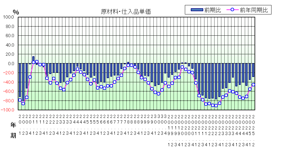 原材料仕入品単価のグラフ