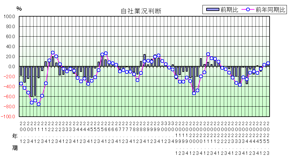 自社業況判断のグラフ