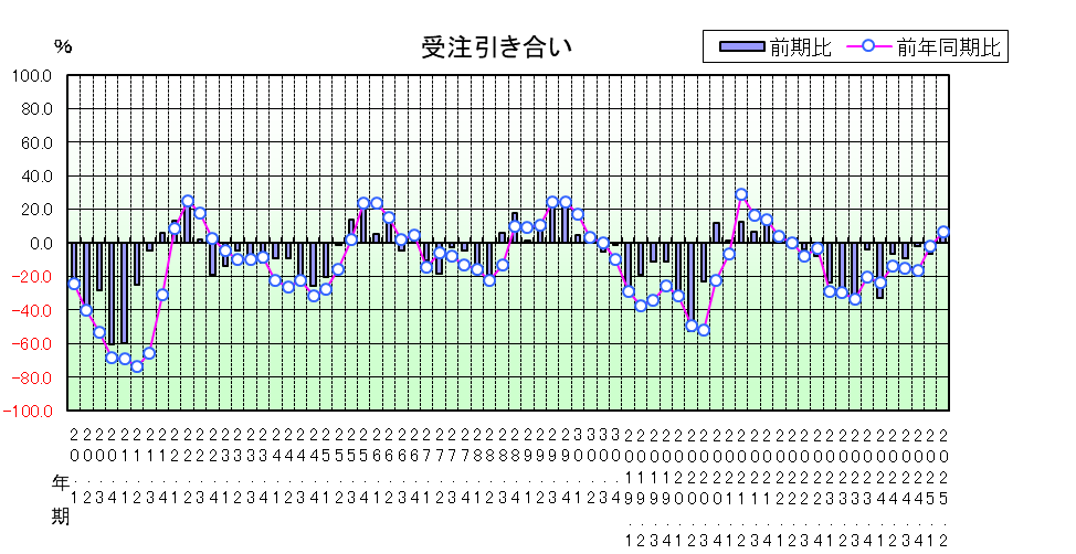 受注引き合いのグラフ