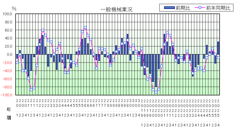 一般機械業況のグラフ