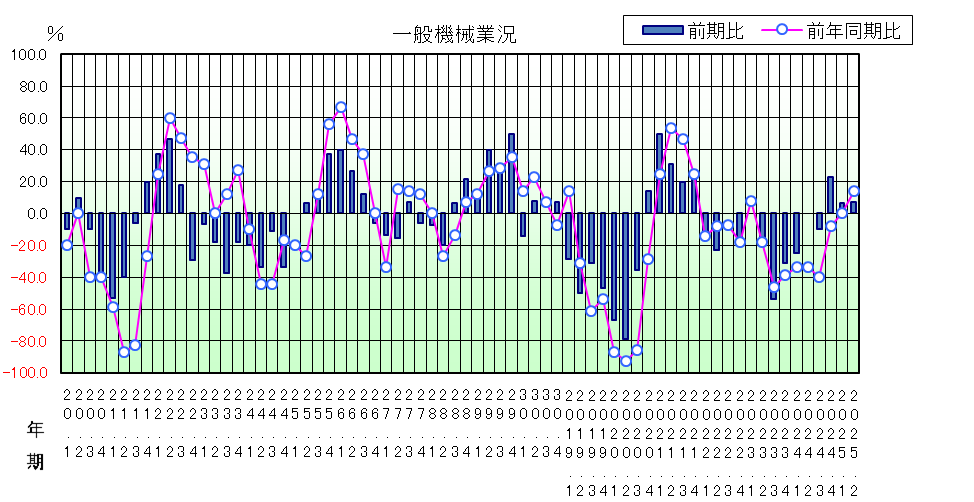 一般機械業況のグラフ