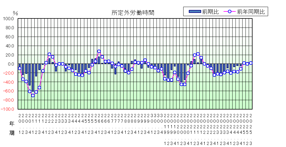 所定外労働時間のグラフ