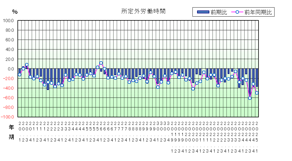 時間外のグラフ