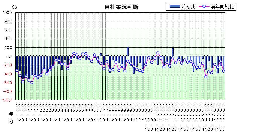 自社業況判断のグラフ