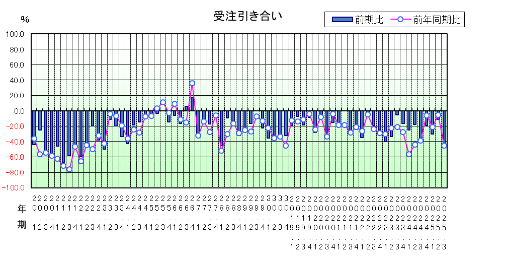 受注引き合いのグラフ