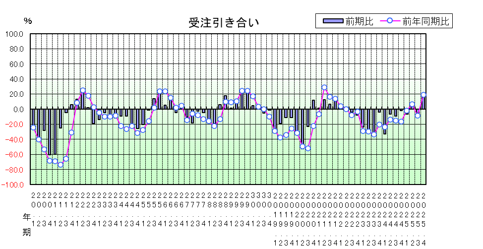 受注引き合いのグラフ