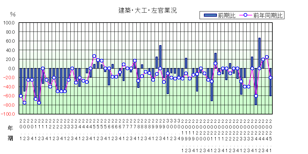 建築大工左官業況のグラフ