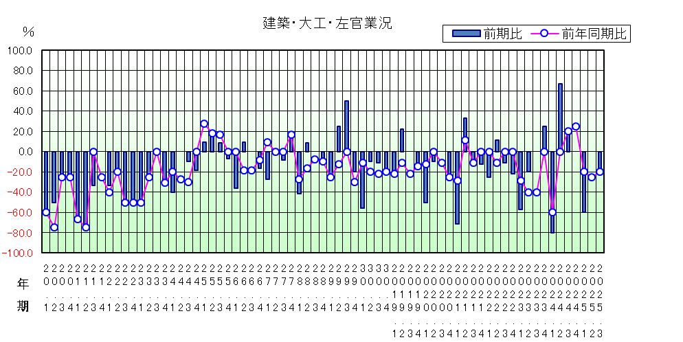 建築大工左官業況のグラフ