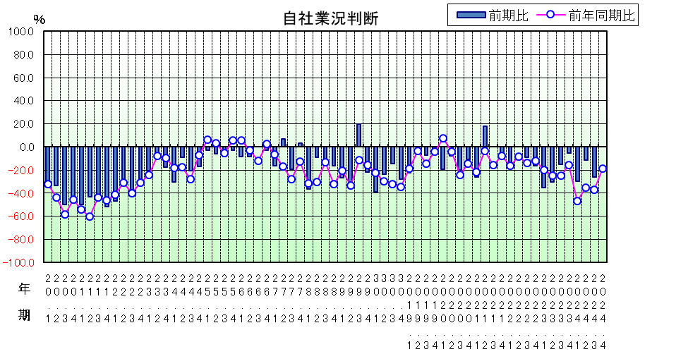 自社業況判断のグラフ